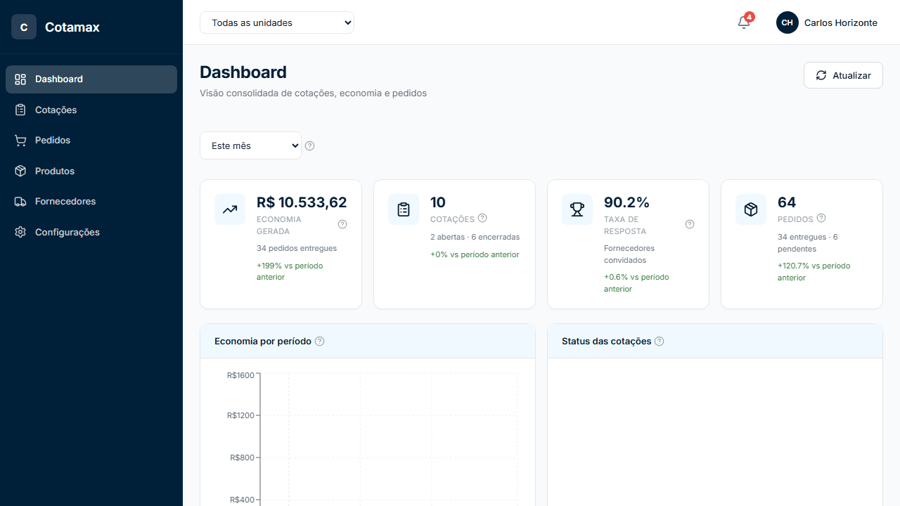 Dashboard do Cotamax com indicadores de economia, cotações e pedidos